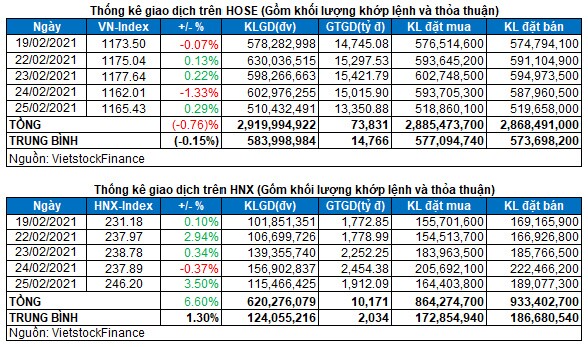 Vietstock Daily 26/02: VN-Index sẽ test lại vùng 1,180-1,210 điểm?