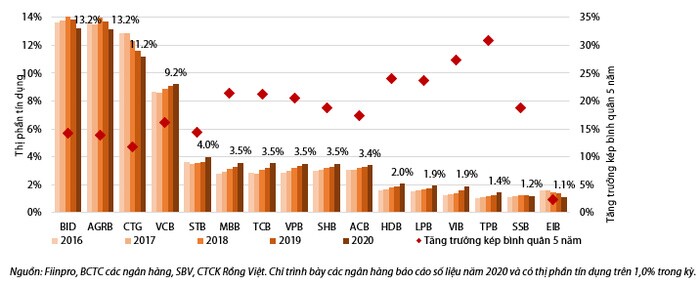 "Miếng bánh" thị phần tín dụng đang được chia lại