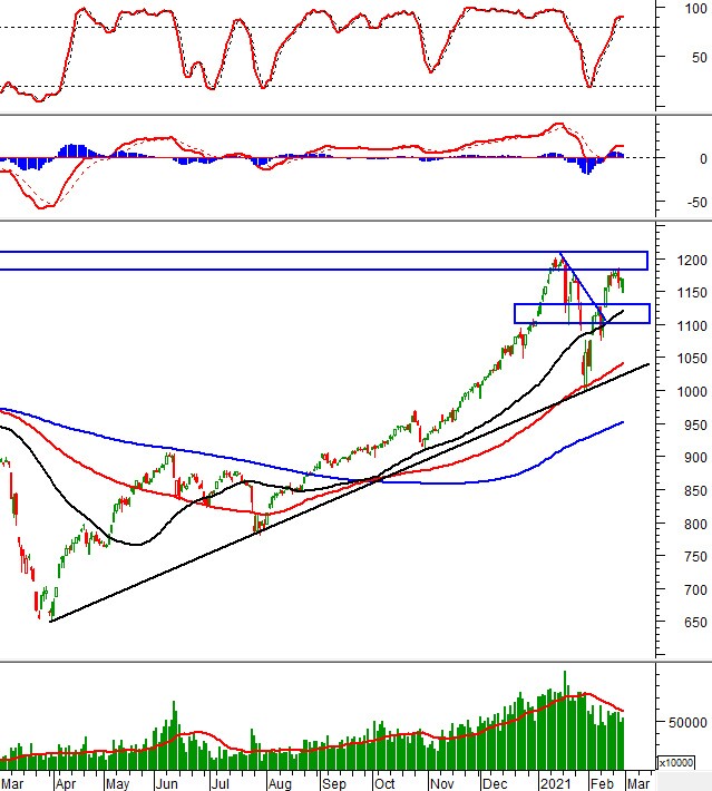 Vietstock Weekly 01-05/03/2021: Tiếp tục thử thách tại vùng 1,180-1,210 điểm