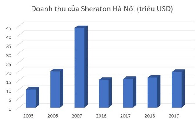 Khách sạn Sheraton Hà Nội: Doanh thu "thụt lùi" cả thập kỷ