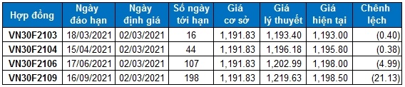 Chứng khoán phái sinh 02/03/2021: Nhiều tín hiệu ủng hộ tiếp tục Long