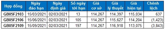 Chứng khoán phái sinh 02/03/2021: Nhiều tín hiệu ủng hộ tiếp tục Long