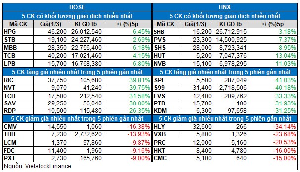 Vietstock Daily 02/03: Dòng ngân hàng dẫn dắt, VN-Index tăng mạnh