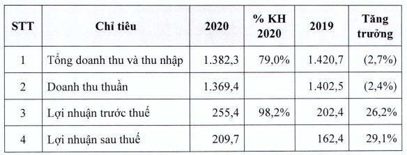 Imexpharm đặt kế hoạch lãi trước thuế 290 tỷ đồng trong năm 2021