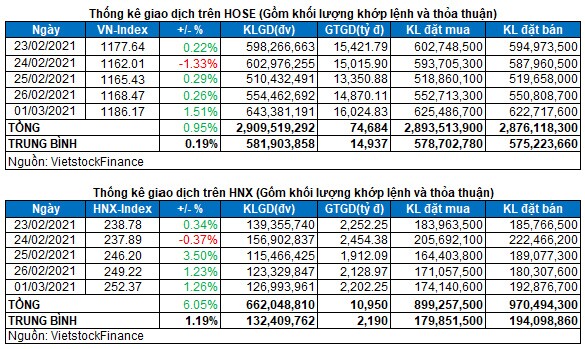 Vietstock Daily 02/03: Dòng ngân hàng dẫn dắt, VN-Index tăng mạnh
