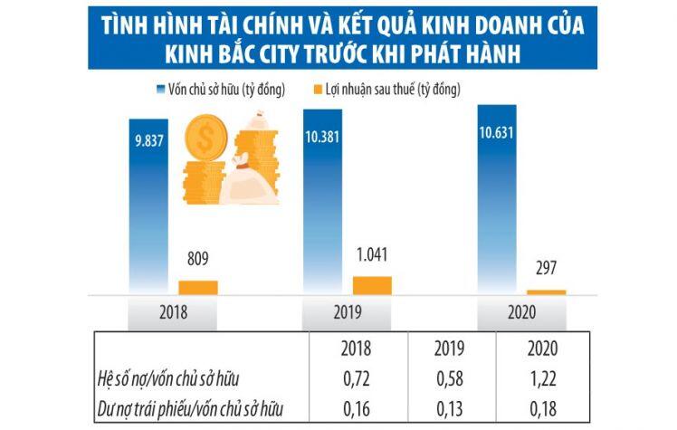 Kinh Bắc City (KBC) "ôm" rủi ro khi tăng huy động trái phiếu