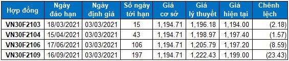 Chứng khoán phái sinh 03/03/2021: VN30-Index kết phiên ở trên vùng 1,170-1,190 điểm
