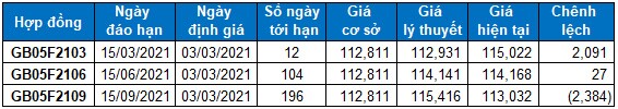 Chứng khoán phái sinh 03/03/2021: VN30-Index kết phiên ở trên vùng 1,170-1,190 điểm