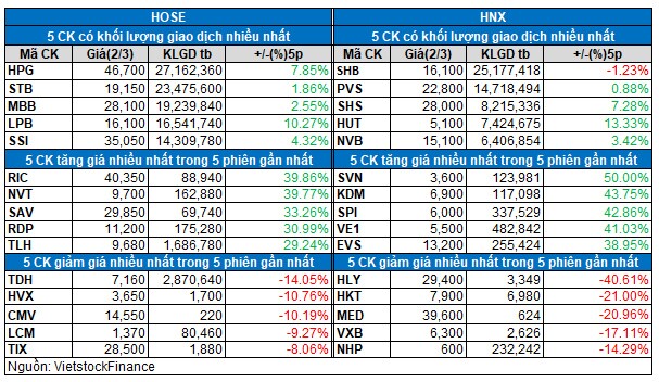 Vietstock Daily 03/03: Gặp khó tại vùng đỉnh lịch sử