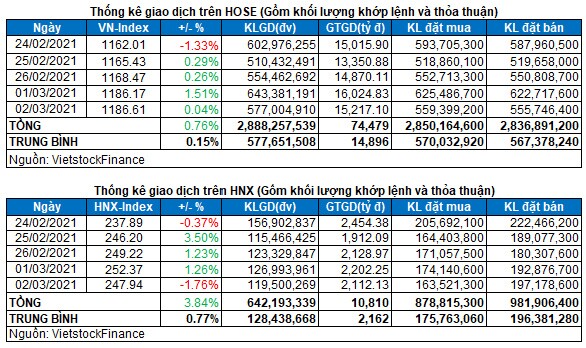 Vietstock Daily 03/03: Gặp khó tại vùng đỉnh lịch sử