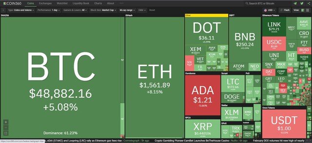 Giá Bitcoin hôm nay ngày 2/3: Bitcoin chạm mốc 50.000 USD sau khi điều chỉnh mạnh, thị trường khởi sắc trở lại