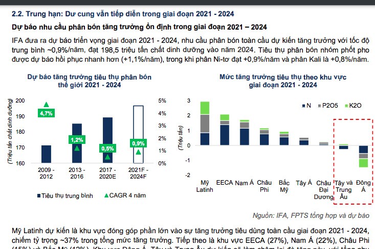 Cổ phiếu ngành phân bón còn dư địa tăng trưởng?