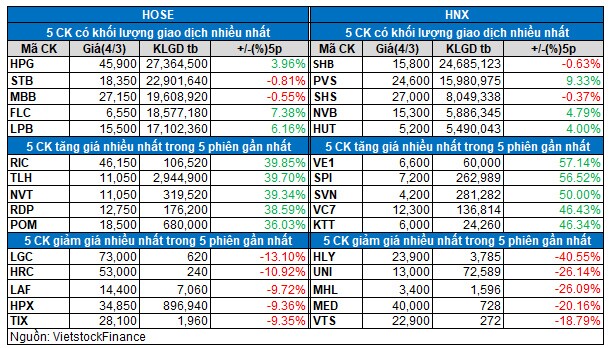 Vietstock Daily 05/03: Nhóm dầu khí ngược dòng thị trường