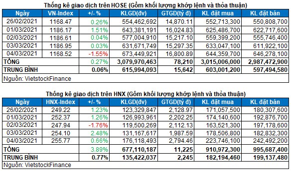 Vietstock Daily 05/03: Nhóm dầu khí ngược dòng thị trường