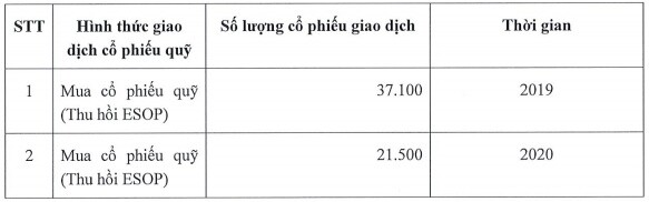Ricons muốn mua 3 triệu cổ phiếu quỹ với giá tối đa 110,000 đồng/cp