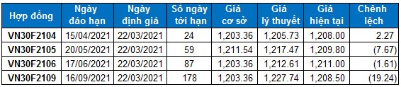 Chứng khoán phái sinh Tuần 22-26/03/2021: VN30-Index gặp khó tại ngưỡng kháng cự