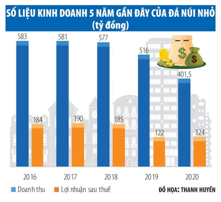 Công ty Đá Núi Nhỏ tìm cơ hội từ bất động sản