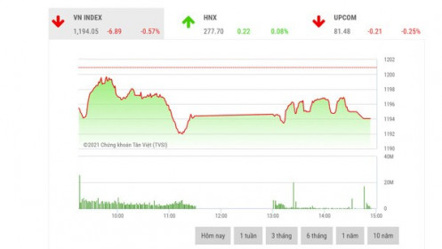 VN-Index vẫn có cơ hội hướng tới chinh phục mốc lịch sử