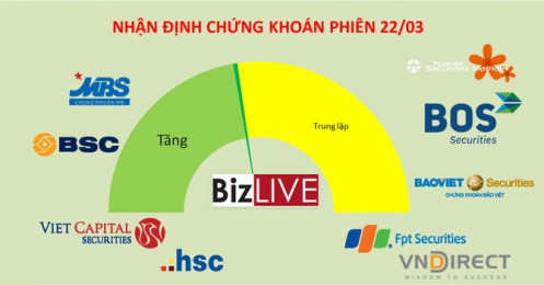 Nhận định chứng khoán 22/3: Chưa xác nhận sóng tăng ngắn bứt ra khỏi 1.200 điểm