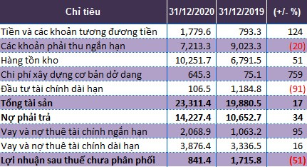 Tăng dự phòng, DXG lỗ thêm gần 64 tỷ đồng hậu kiểm toán