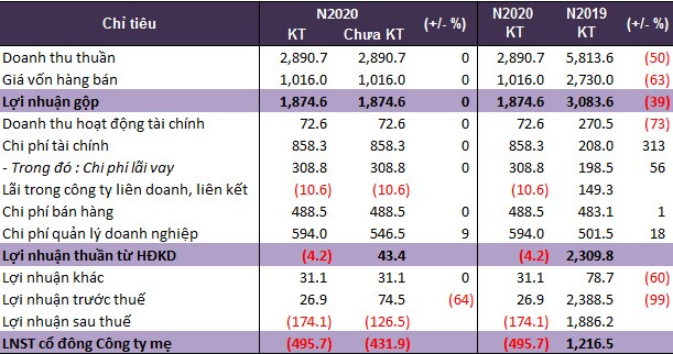Tăng dự phòng, DXG lỗ thêm gần 64 tỷ đồng hậu kiểm toán