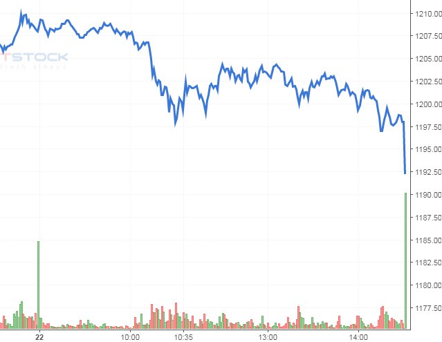 Chứng khoán phái sinh 23/03/2021: Chỉ báo Stochastic Oscillator đã cho tín hiệu bán