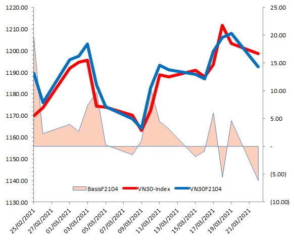 Chứng khoán phái sinh 23/03/2021: Chỉ báo Stochastic Oscillator đã cho tín hiệu bán