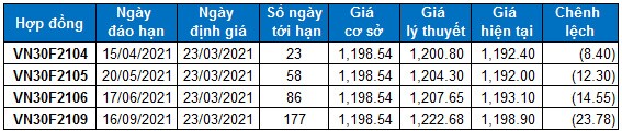Chứng khoán phái sinh 23/03/2021: Chỉ báo Stochastic Oscillator đã cho tín hiệu bán