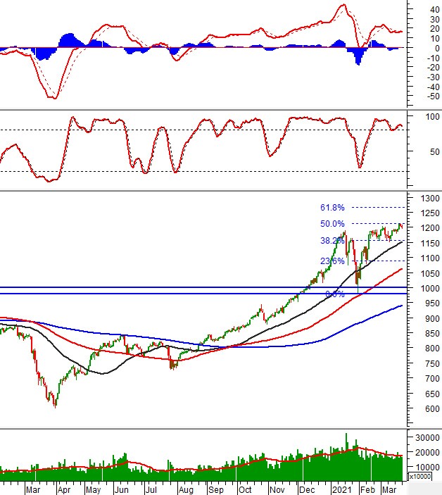 Chứng khoán phái sinh 23/03/2021: Chỉ báo Stochastic Oscillator đã cho tín hiệu bán