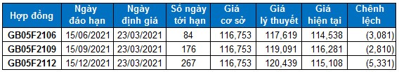 Chứng khoán phái sinh 23/03/2021: Chỉ báo Stochastic Oscillator đã cho tín hiệu bán