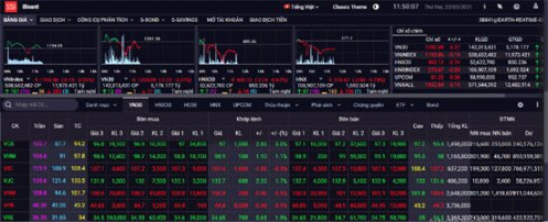 Chứng khoán sáng 22/3: VN-Index khó khăn vượt ngưỡng kháng cự 1.200 điểm