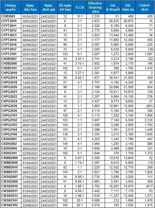 Thị trường chứng quyền 24/03/2021: CHPG2025 và CVPB2013 đang được định giá hấp dẫn