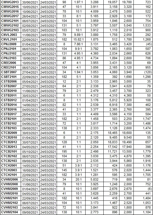 Thị trường chứng quyền 24/03/2021: CHPG2025 và CVPB2013 đang được định giá hấp dẫn