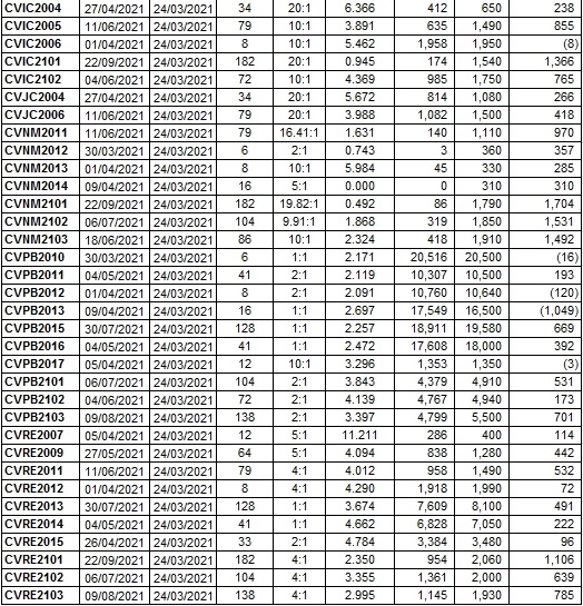 Thị trường chứng quyền 24/03/2021: CHPG2025 và CVPB2013 đang được định giá hấp dẫn