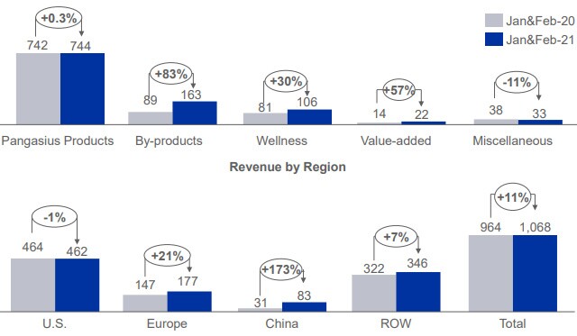 Doanh thu Vĩnh Hoàn giảm 31% trong tháng 2