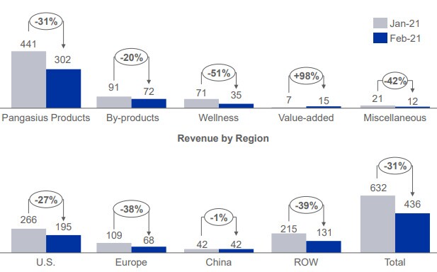 Doanh thu Vĩnh Hoàn giảm 31% trong tháng 2