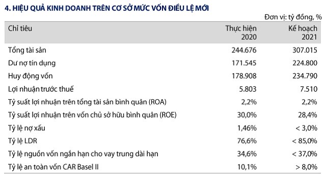 ĐHĐCĐ VIB: Dự kiến chia cổ phiếu thưởng tỷ lệ 40%