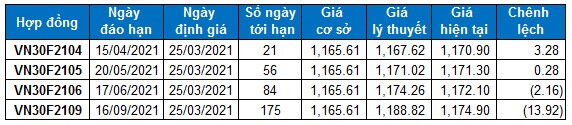 Chứng khoán phái sinh 25/03/2021: Mở Short khi VN30-Index rơi xuống dưới vùng 1,150-1,160 điểm