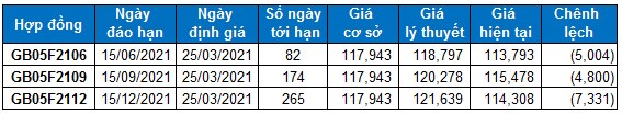 Chứng khoán phái sinh 25/03/2021: Mở Short khi VN30-Index rơi xuống dưới vùng 1,150-1,160 điểm