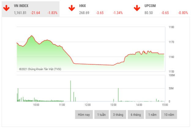 Chứng khoán chiều 24/3: Sắc đỏ bao trùm, Vn-Index mất hơn 20 điểm