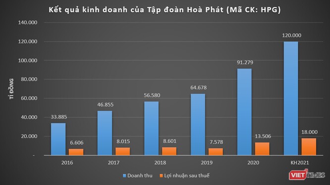 Hoà Phát đặt kế hoạch lãi 18.000 tỉ đồng năm 2021, chia cổ tức 35%