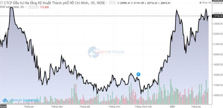CII muốn huy động 590 tỷ trái phiếu để thanh toán trái phiếu trước hạn
