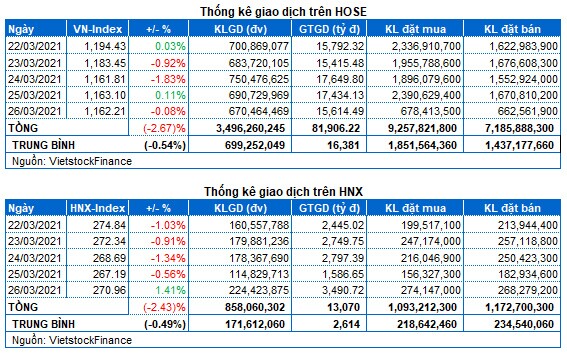 Chứng khoán Tuần 22-26/03/2021: Tuần giao dịch đầy cảm xúc