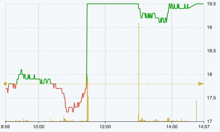 Đẩy trụ kéo ngược VN-Index, SHB tạo biến bên HNX