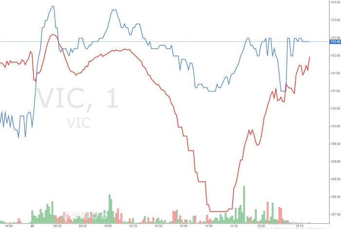 Đẩy trụ kéo ngược VN-Index, SHB tạo biến bên HNX