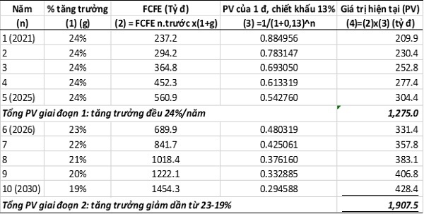 Định giá cổ phiếu và ra quyết định đầu tư
