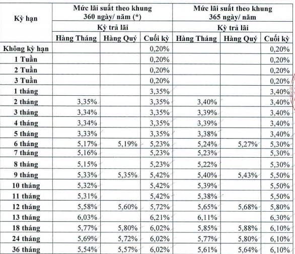 Lãi suất ngân hàng hôm nay 1/4: Đông Á niêm yết cao nhất 6,3%/năm