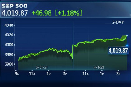 Bùng nổ nhờ loạt tin tích cực, chứng khoán Mỹ lập kỷ lục mới khi S&P vượt ngưỡng 4.000 điểm