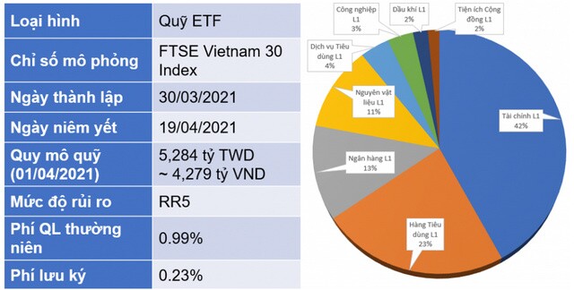 Fubon FTSE Vietnam ETF đang gom hàng?