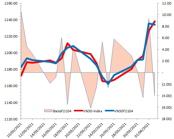 Chứng khoán phái sinh Tuần 05-09/04/2021: VN30-Index hướng đến vùng 1,260-1,270 điểm